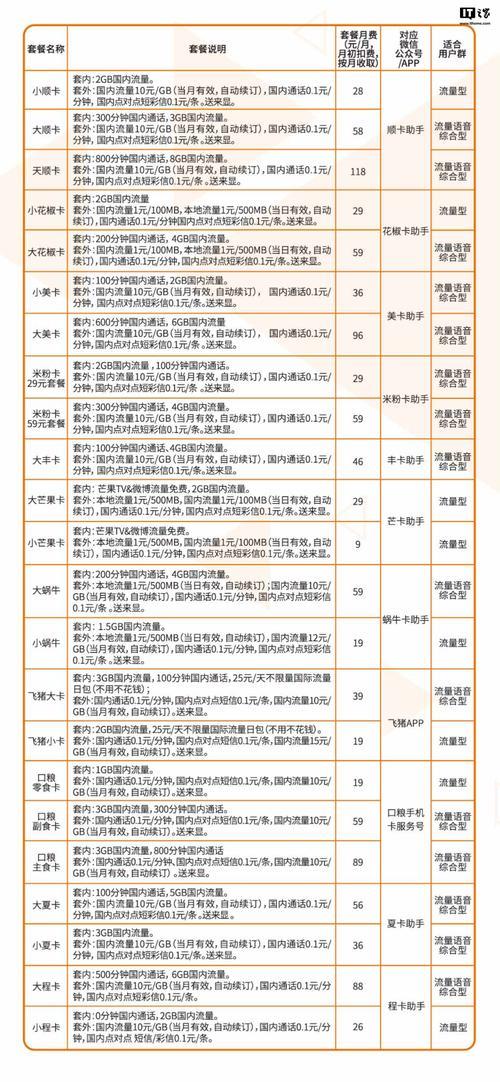 联通哪个套餐流量多便宜2023