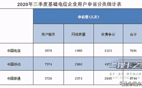 三大运营商投诉电话：中国移动10086，联通10010