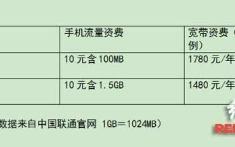 中国联通宽带费用有多少？