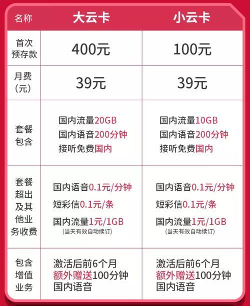 联通保号最低套餐：月租8元，流量200M，30分钟通话