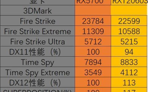 中端主流显卡RX6600性能对比、优缺点分析