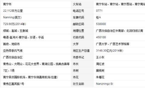 南宁市各区县的邮政编码是多少？