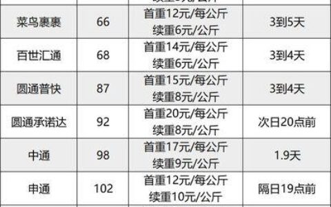 国内最便宜的快递有哪些？教你如何找到便宜的快递