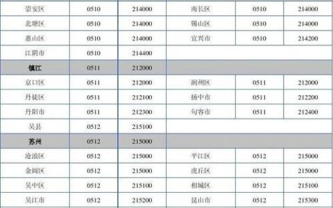 江苏省各市区邮编大全，一文看懂