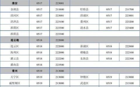 宿迁邮编大全宿迁市各区县邮政编码查询