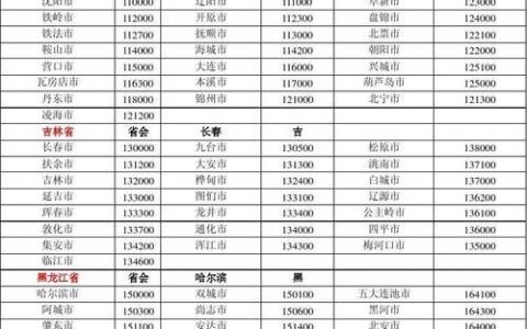 锦州邮编大全，锦州邮政编码查询（附各区县编码）