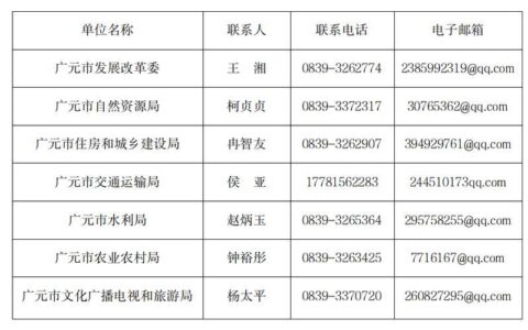 广元邮政编码查询，广元市各区县邮编一览