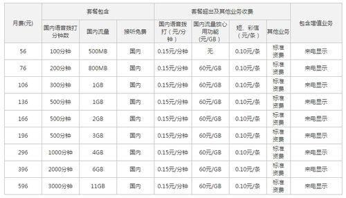 2023年联通合约机套餐价格表，月租费用、流量、通话详解
