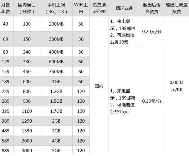 2023年9月电信流量卡推荐，流量多月租低