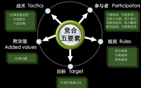 三网竞合：从竞争到合作，再到竞合