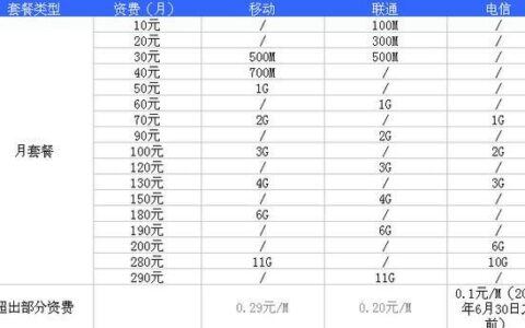 移动联通电信流量套餐对比，哪家更便宜？