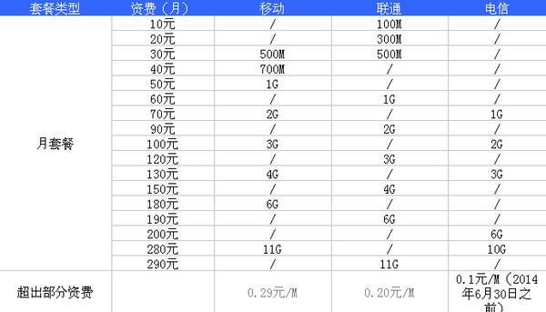 移动联通电信流量套餐对比，哪家更便宜？