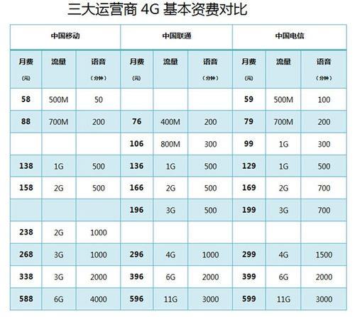 保号套餐是什么意思？三大运营商保号套餐介绍