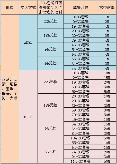 联通59元宽带套餐，性价比之王