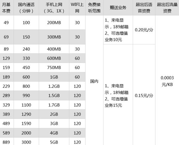2023年中国电信企业宽带套餐价格表