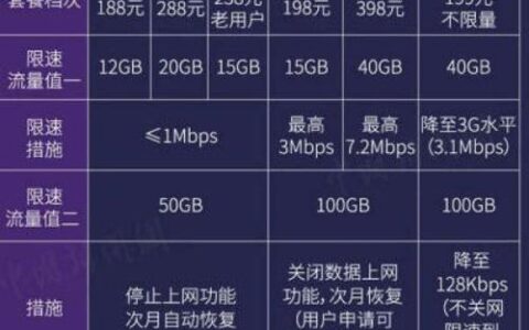 【新疆】39元沃派套餐20GB详情，月省20元，流量不限速！