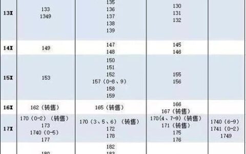 2023年电信新号段一览表：193、195号段已分配