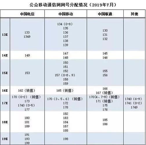 2023年电信新号段一览表：193、195号段已分配