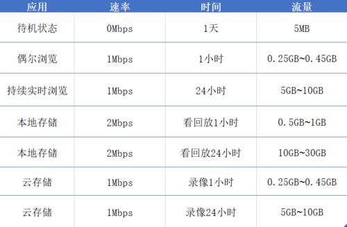 4g摄像头流量卡一年大概多少钱？