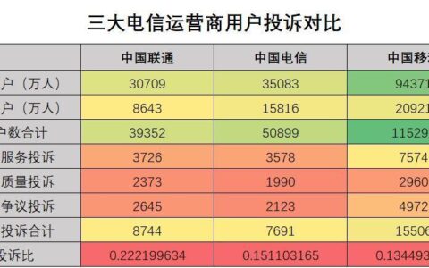 联通投诉电话96180怎么收费？