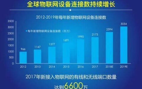 中国电信物联网：助力数字经济发展