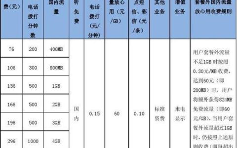 2023年联通卡套餐资费一览表，哪款最适合你？