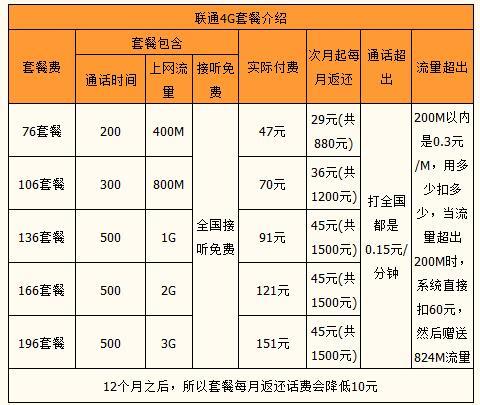联通电话卡套餐大全，2023年最新资费介绍