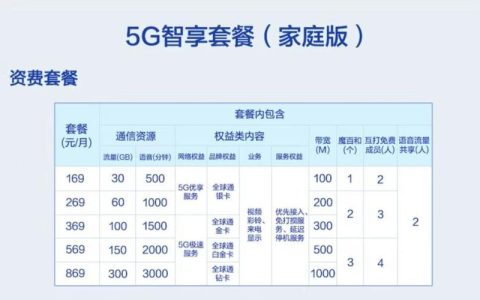 2023年最新中国联通5G套餐资费介绍