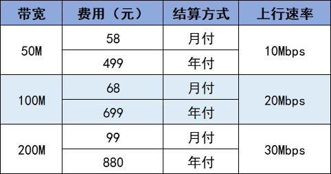 2023年蚌埠联通宽带套餐价格表
