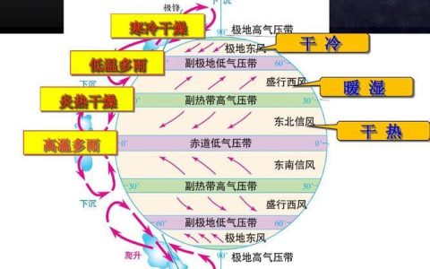 风带气压带的季节移动规律