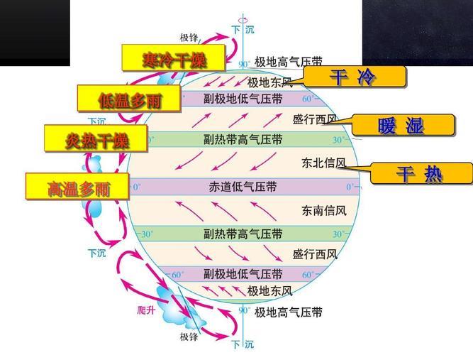 风带气压带的季节移动规律