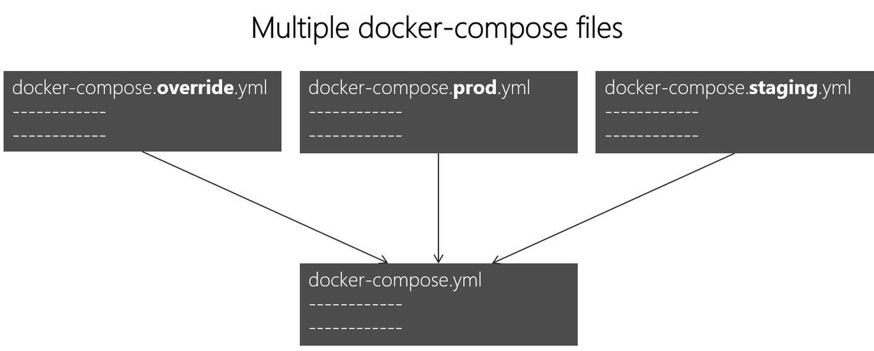 docker-compose指定网络：如何为容器指定自定义网络