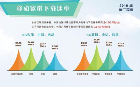 三大运营商宽带网络大PK，谁才是你的菜？