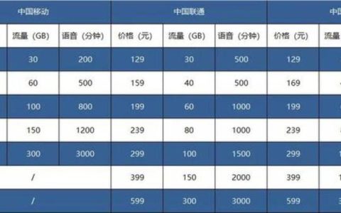 2023年电信卡最便宜的套餐推荐，月租5元起