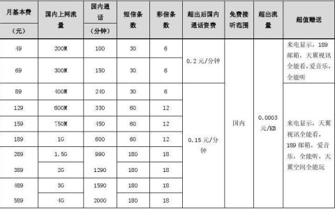 电信最低套餐详解:5元/月保号,200MB流量