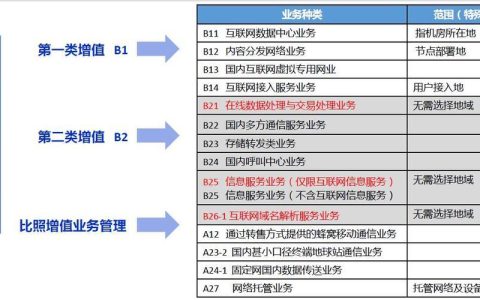 电信的业务有哪些？基础业务和增值业务全解析