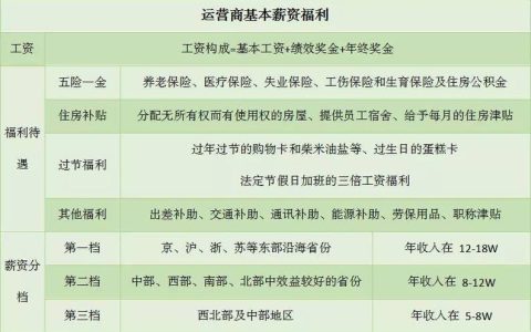 安徽联通待遇怎么样？薪资、福利全解析