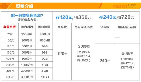 广东联通暖蜂卡套餐，流量多、资费低，学生、上班族首选