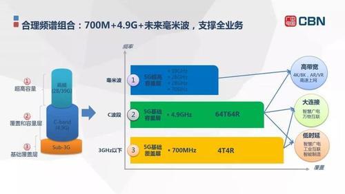 广电手机卡什么网络？700MHz黄金频段，信号覆盖广