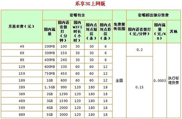 电信电话卡收费标准2023年最新版