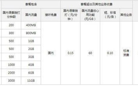 办联通卡要收费吗？