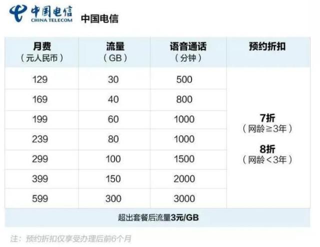 电信129元套餐流量怎么样？看完这篇文章你就知道了