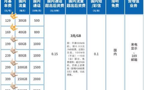 电信129元家庭套餐，流量、语音、宽带全覆盖