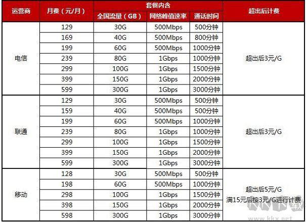 1GB电信流量多少钱？2023年最新资讯