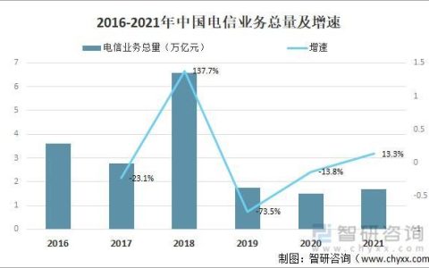 第三方电信增值业务的未来发展趋势