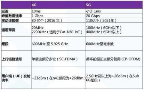 中国电信网络制式详解：2G、3G、4G、5G各有何特点？