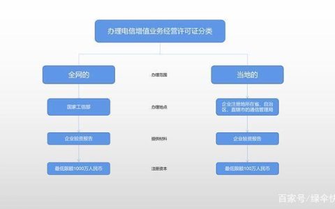 电信增值业务证办理流程及注意事项