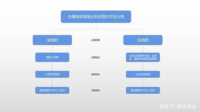 电信增值业务证办理流程及注意事项