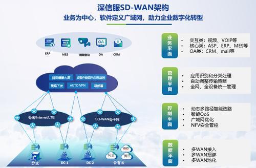 中国电信SD-WAN：助力企业构建高效、安全、可靠的广域网