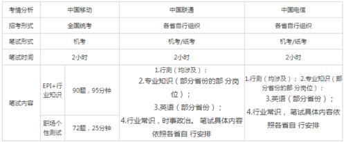 2023年电信秋招：招聘人数、岗位、流程一览